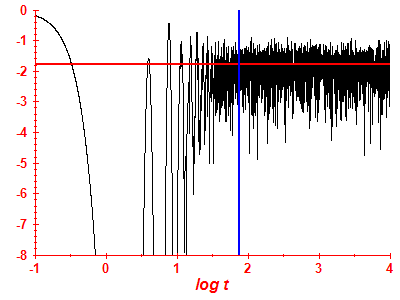 Survival probability log